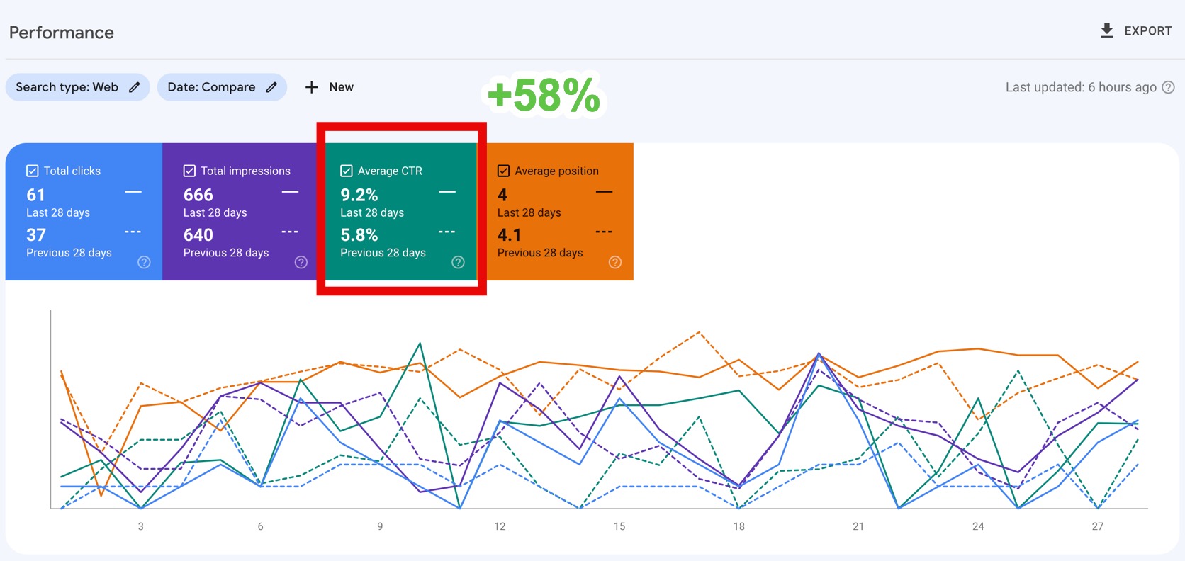 SERP CTR Rankings Illustration