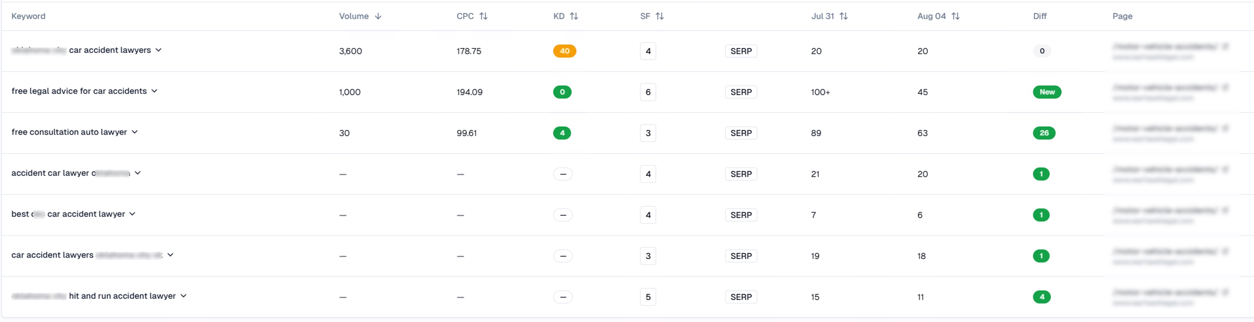 Viral Traffic Boost Case Study 3 - Position jumps