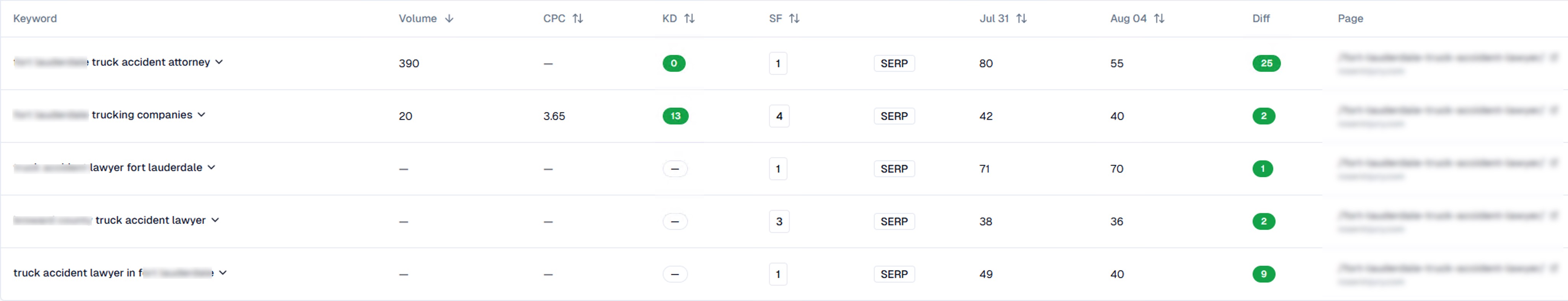 Viral Traffic Boost Case Study 8 - Final results